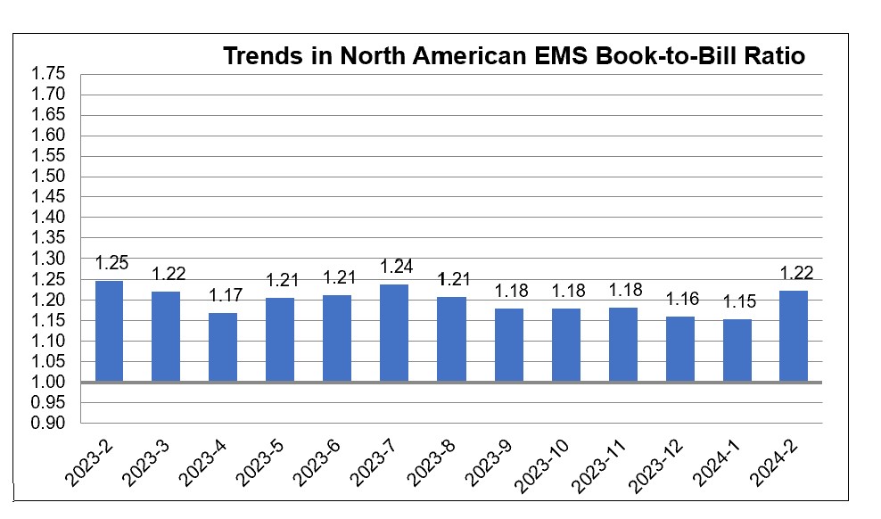 February 2024 EMS book to bill ratio chart