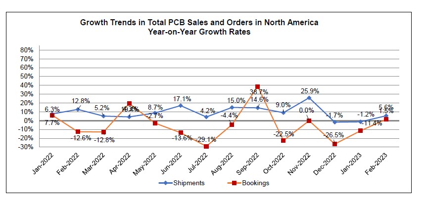 February 2023 PCB book to bill chart 2
