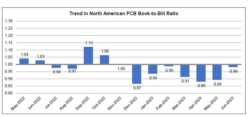 June 2023 PCB book to bill chart 1
