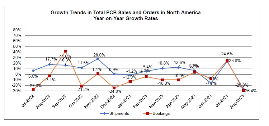 August 2023 PCB book to bill ratio chart 2