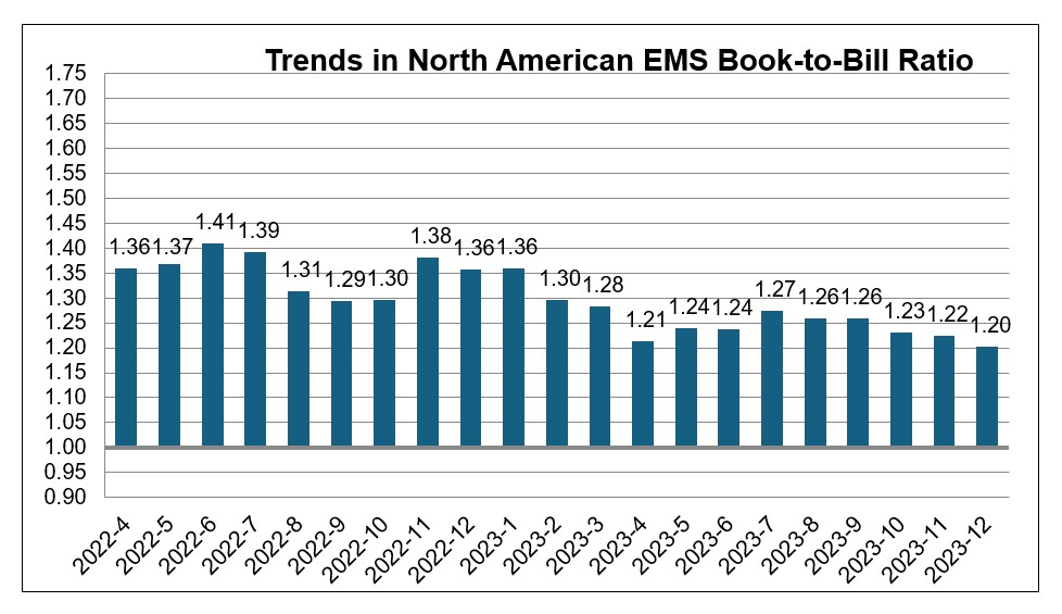 December 2023 EMS book to bill ratio chart